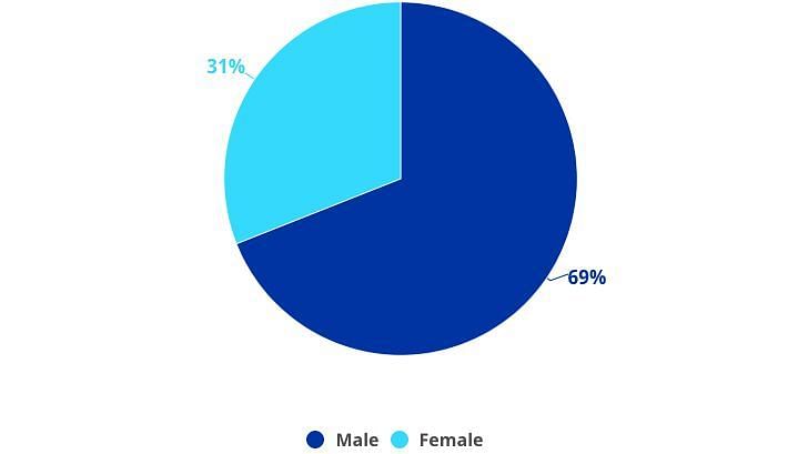 Source: Nielsen SportsDNA
